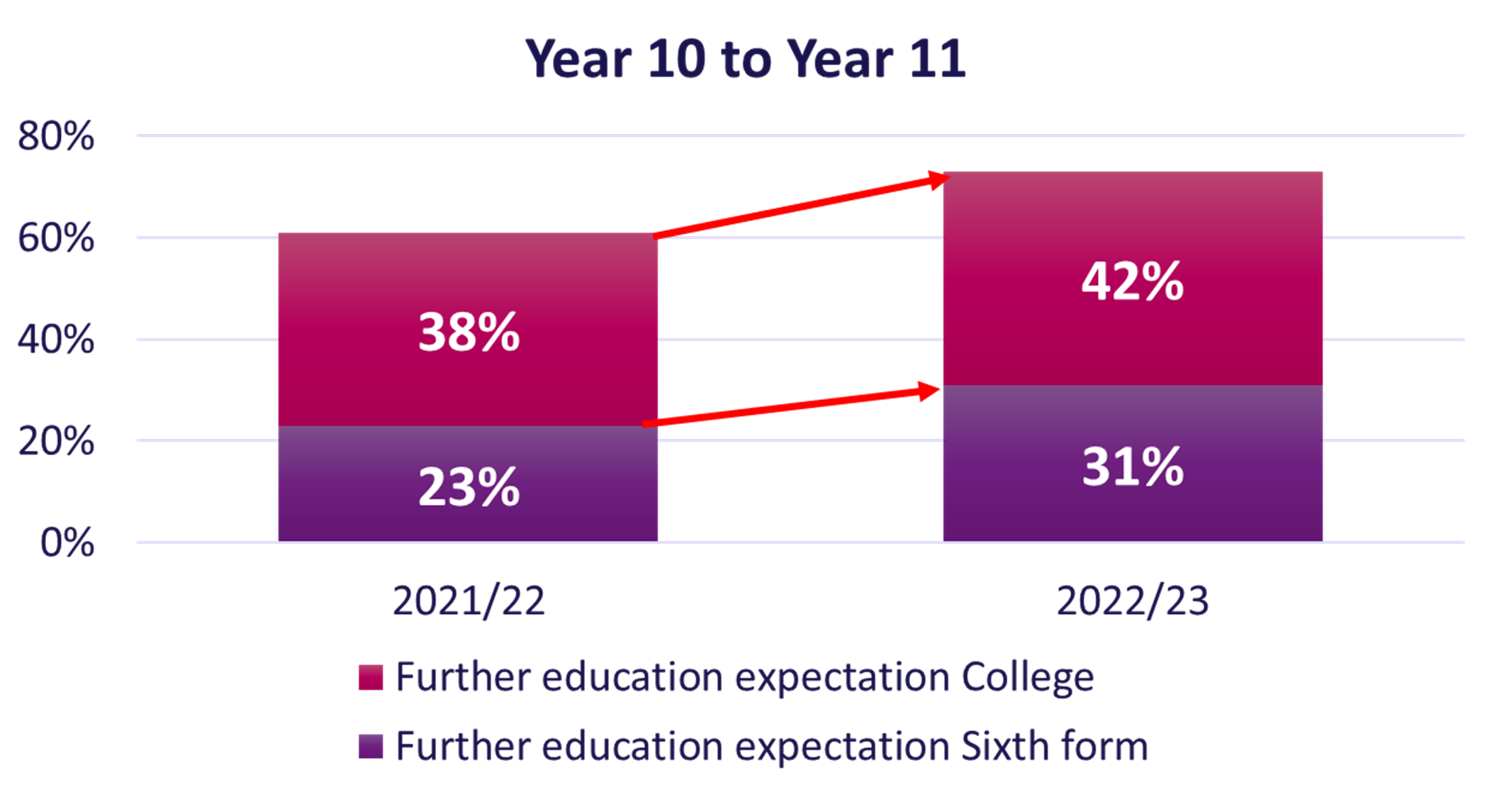 Improved expectation to progress to sixth form or college