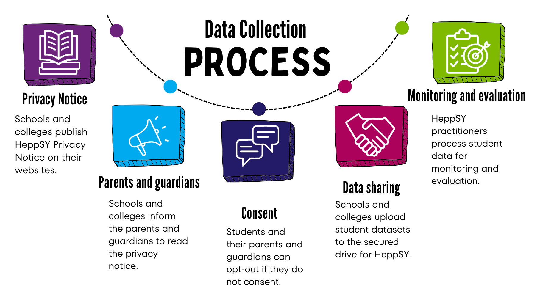 Data Collection Process

Privacy Notice
Schools and colleges publish HeppSY Privacy Notice on their websites.

Parents and guardians
Schools and colleges inform the parents and guardians to read the privacy notice.

Consent
Students and their parents and guardians can opt-out if they do not consent.

Data sharing
Schools and colleges upload student datasets to the secured drive for HeppSY.

Monitoring and evaluation
HeppSY practitioners process student data for monitoring and evaluation.