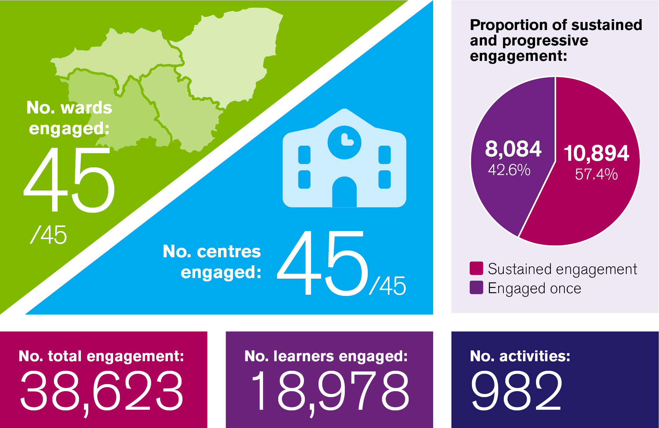 Number of wards engaged: 45/45

Number of centres engaged: 45/45

Proportion of sustained and progressive engagement: 
8084 Engaged once (42.6%)
10894 Sustained engagement (57.4%)

Number of total engagements: 38623

Number of learners engaged: 18978

Number of activities: 982 